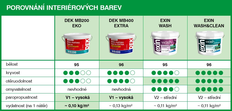 Porovnání interiérových barev