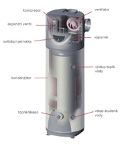 Jak fungují ohřívače vody s tepelným čerpadlem?