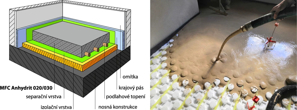 MFC Anhydritový potěr – jistota a komfort