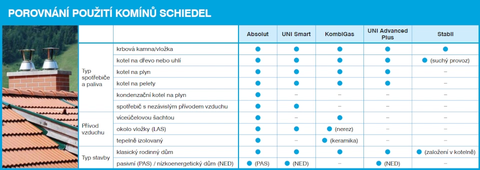porovnávací tabulka komínů