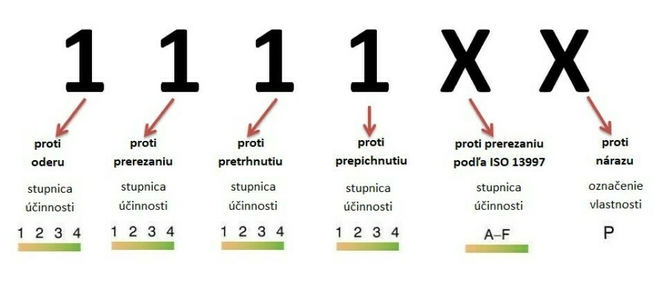 Príklad značenia tried rukavíc podľa EN 388